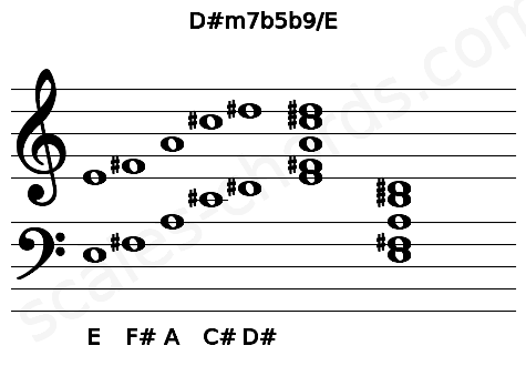 Musical staff for the D#m7b5b9\E chord