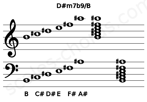 Musical staff for the D#m7b9\B chord