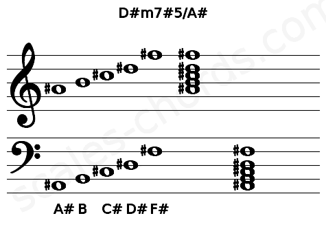 Musical staff for the D#m7#5\A# chord