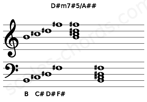 Musical staff for the D#m7#5\A## chord