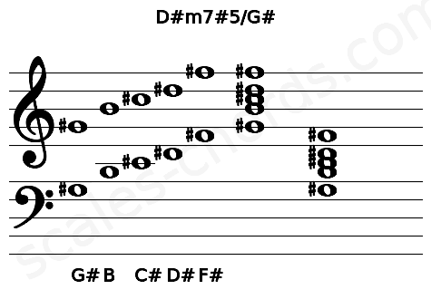 Musical staff for the D#m7#5\G# chord