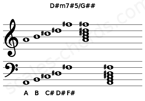 Musical staff for the D#m7#5\G## chord