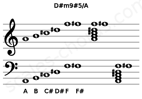 Musical staff for the D#m9#5\A chord