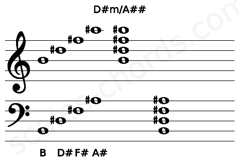 Musical staff for the D#m\A## chord