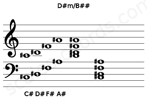 Musical staff for the D#m\B## chord