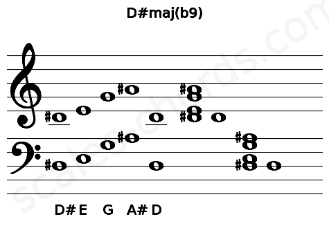 Musical staff for the D#maj(b9) chord