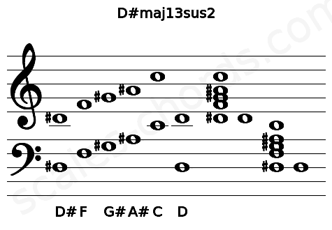 Musical staff for the D#maj13sus2 chord