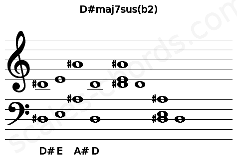 Musical staff for the D#maj7sus(b2) chord
