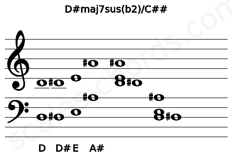 Musical staff for the D#maj7sus(b2)\C## chord