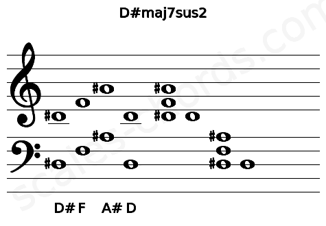 Musical staff for the D#maj7sus2 chord