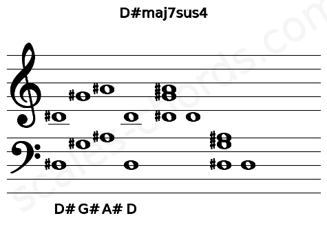 Musical staff for the D#maj7sus4 chord