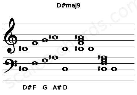 Musical staff for the D#maj9 chord