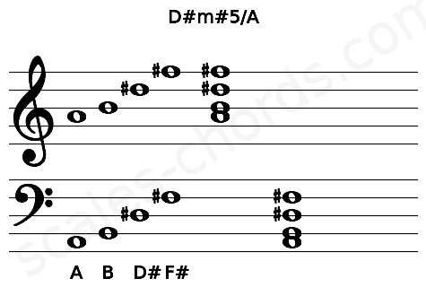 Musical staff for the D#m#5\A chord