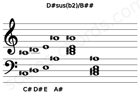 Musical staff for the D#sus(b2)\B## chord