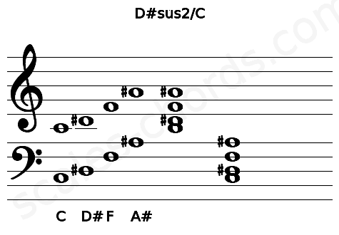 Musical staff for the D#sus2\C chord