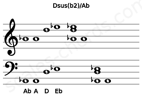 Musical staff for the Dsus(b2)\Ab chord