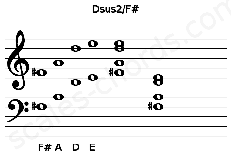 Musical staff for the Dsus2\F# chord
