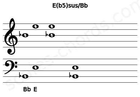 Musical staff for the E(b5)sus\Bb chord