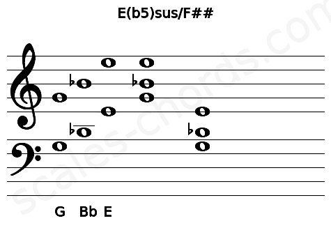 Musical staff for the E(b5)sus\F## chord