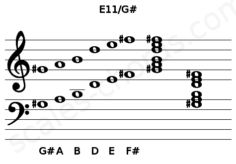 Musical staff for the E11\G# chord