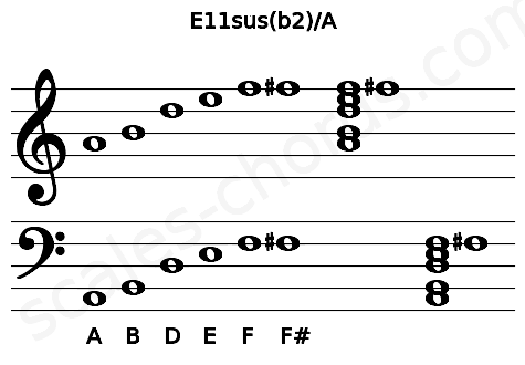 Musical staff for the E11sus(b2)\A chord