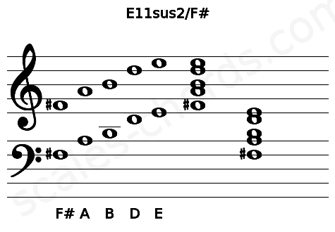 Musical staff for the E11sus2\F# chord