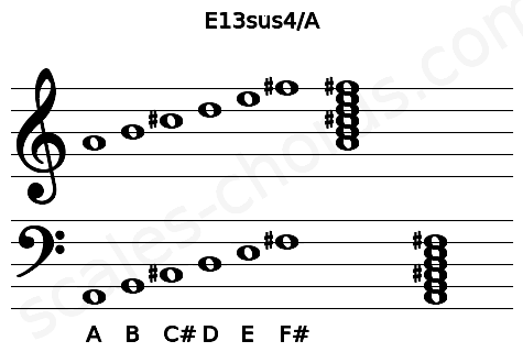 Musical staff for the E13sus4\A chord