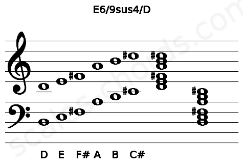 Musical staff for the E6\9sus4\D chord