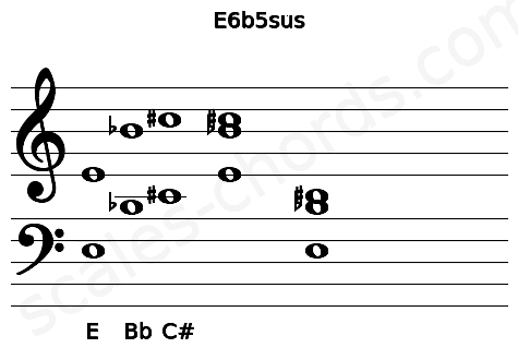 Musical staff for the E6b5sus chord