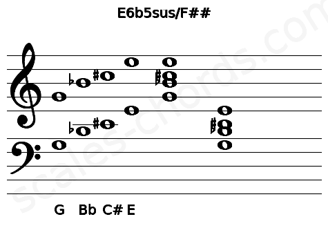 Musical staff for the E6b5sus\F## chord