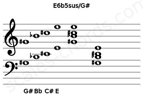 Musical staff for the E6b5sus\G# chord