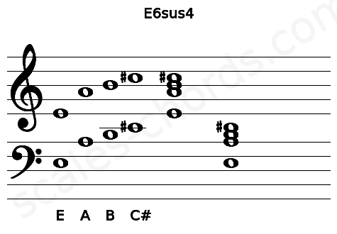 Musical staff for the E6sus4 chord
