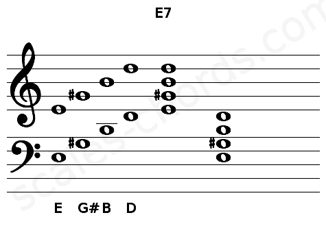 Musical staff for the E7 chord