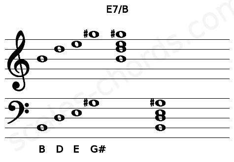 Musical staff for the E7\B chord