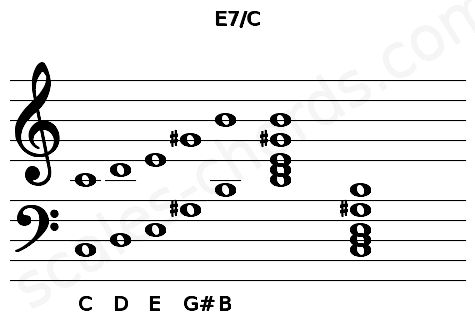 Musical staff for the E7\C chord