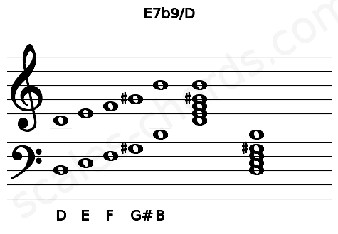 Musical staff for the E7b9\D chord