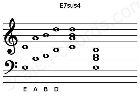 Musical staff for the E7sus4 chord