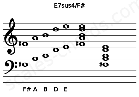 Musical staff for the E7sus4\F# chord