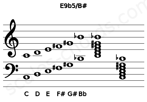 Musical staff for the E9b5\B# chord