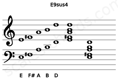 Musical staff for the E9sus4 chord