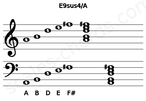 Musical staff for the E9sus4\A chord