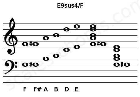Musical staff for the E9sus4\F chord