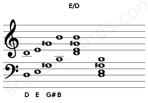 Musical staff for the E\D chord