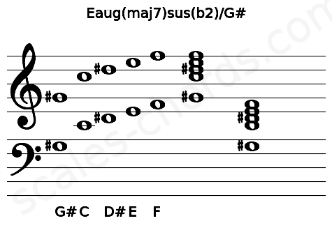 Musical staff for the Eaug(maj7)sus(b2)\G# chord