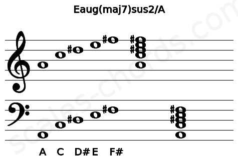 Musical staff for the Eaug(maj7)sus2\A chord