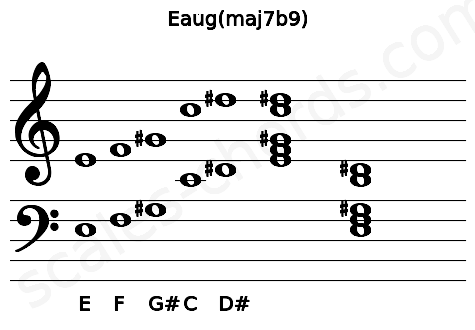 Musical staff for the Eaug(maj7b9) chord