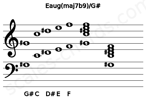 Musical staff for the Eaug(maj7b9)\G# chord