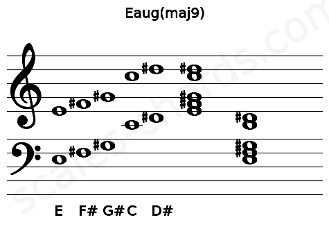 Musical staff for the Eaug(maj9) chord