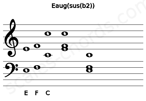 Musical staff for the Eaug(sus(b2)) chord