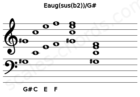 Musical staff for the Eaug(sus(b2))\G# chord